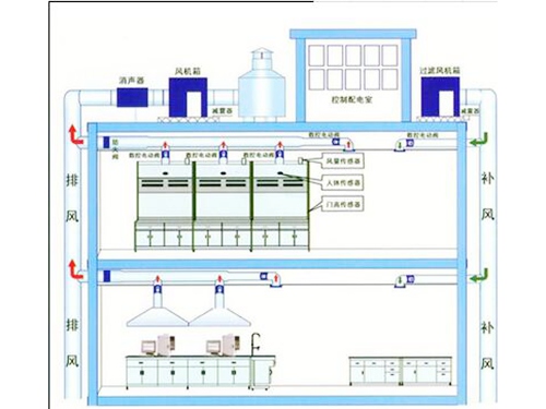 實驗室通排風系統